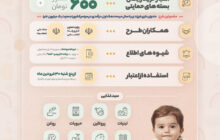 یارانه‌ مضاعف ۶۰۰ هزار تومانی