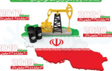 رشد درآمد ایران از محل فروش نفت از سال ۲۰۱۷ تا ۲۰۲۱