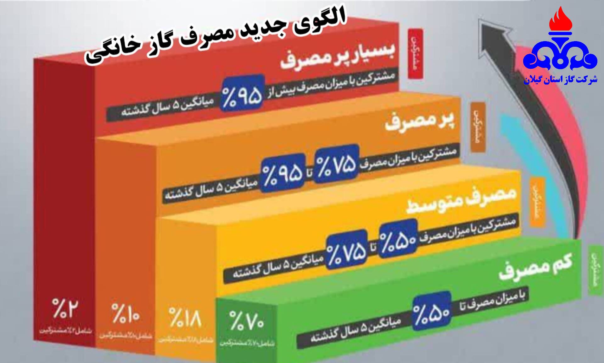 مدیر عامل شرکت گاز استان گیلان: اجرای طرح اصلاح الگوی مصرف گاز با رویکرد عدالت در توزیع